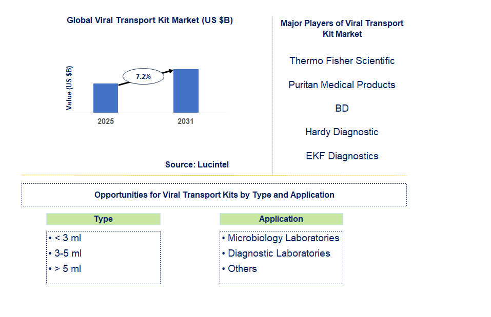 Viral Transport Kit Market Trends and Forecast