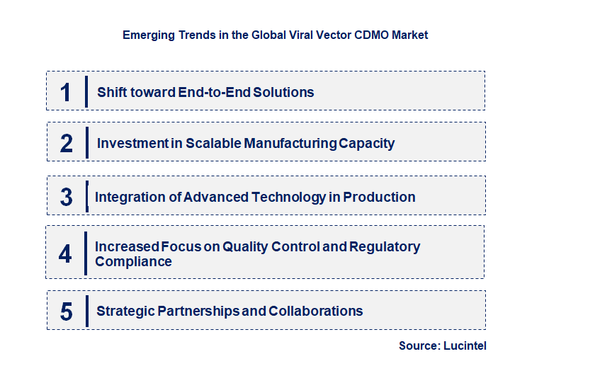Emerging Trends in the Viral Vector CDMO Market
