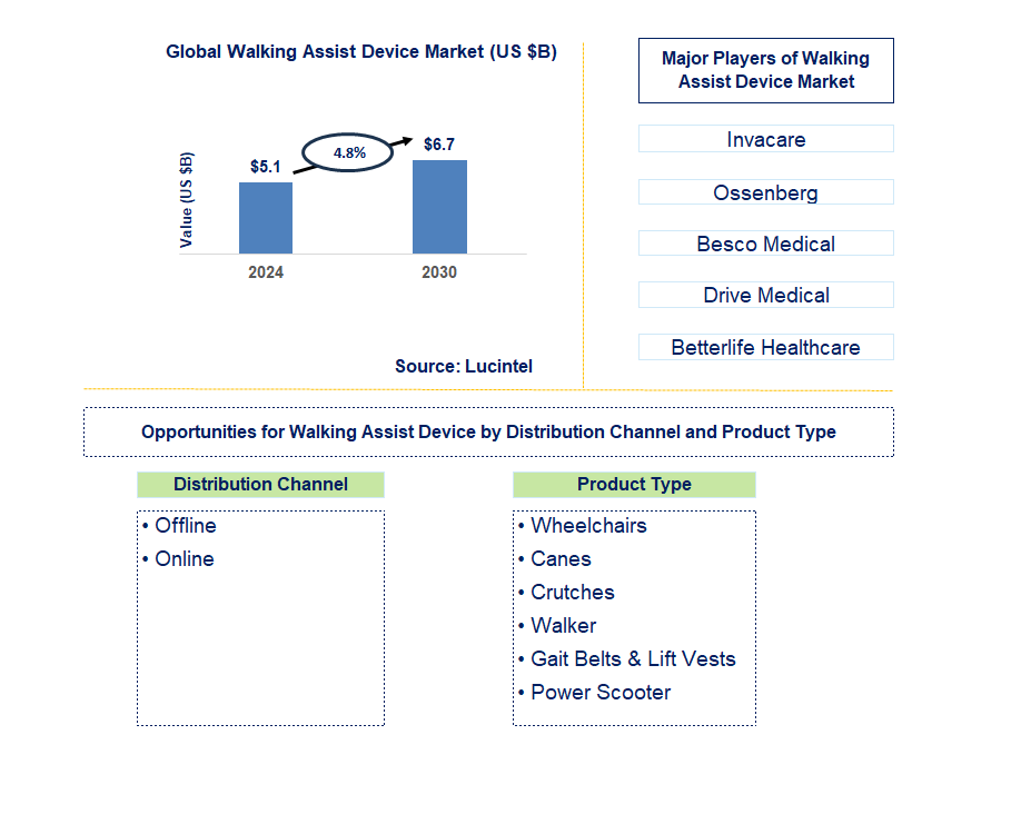 Walking Assist Device Trends and Forecast