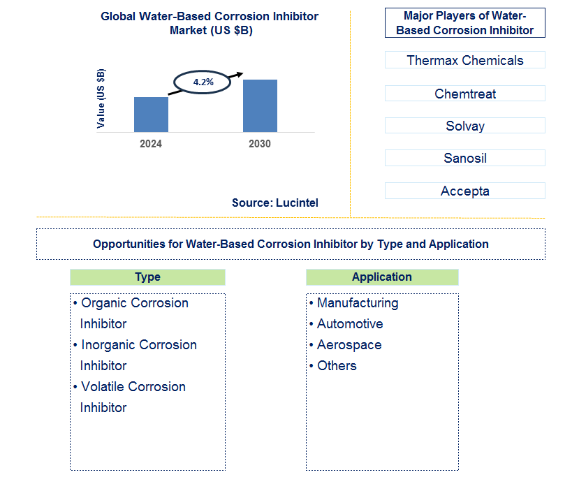 Water-Based Corrosion Inhibitor Trends and Forecast