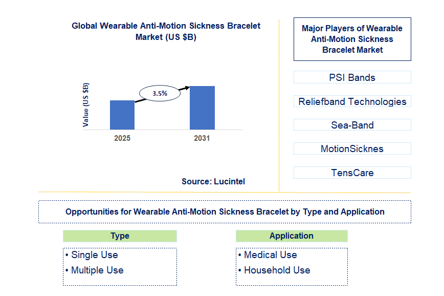 Wearable Anti-Motion Sickness Bracelet Market Trends and Forecast