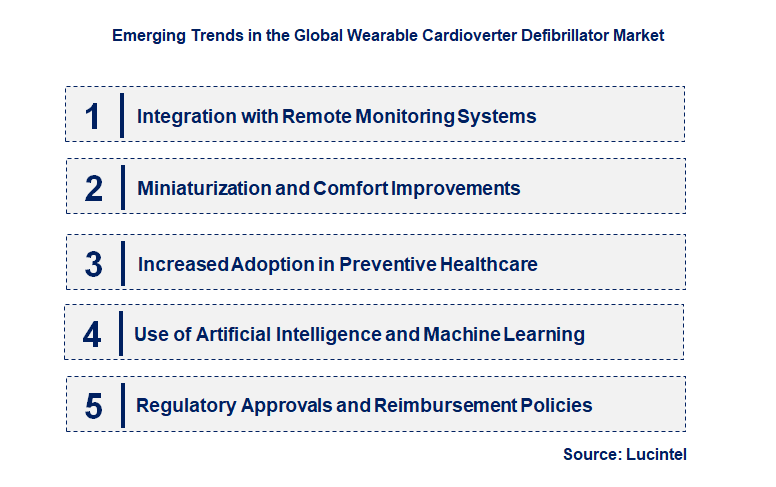 Emerging Trends in the Wearable Cardioverter Defibrillator Market
