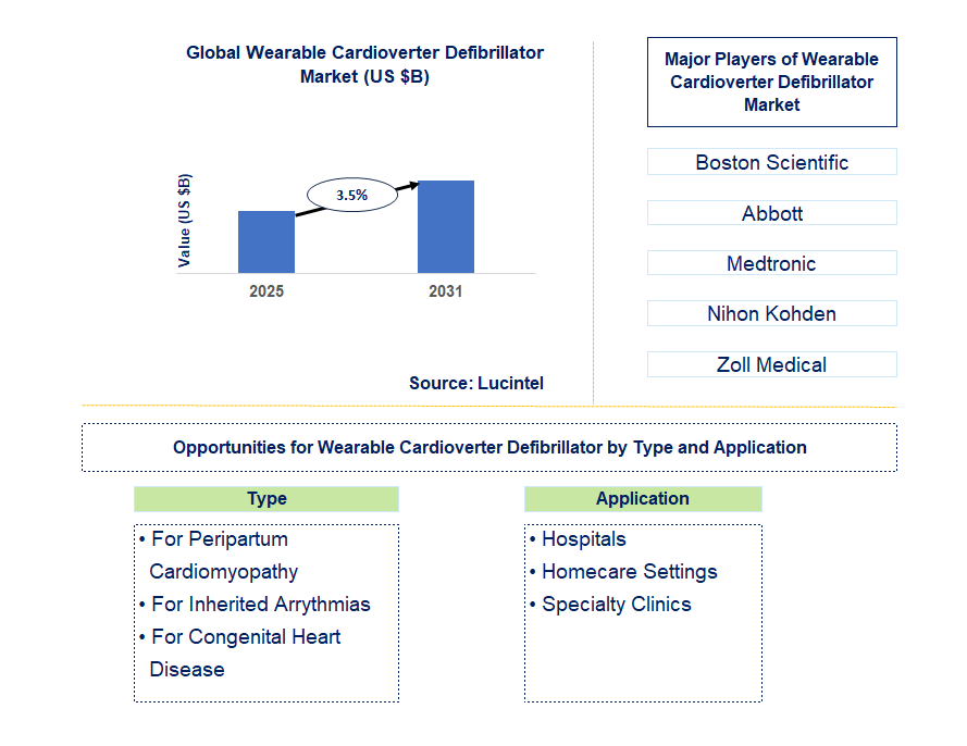 Wearable Cardioverter Defibrillator Market Trends and Forecast