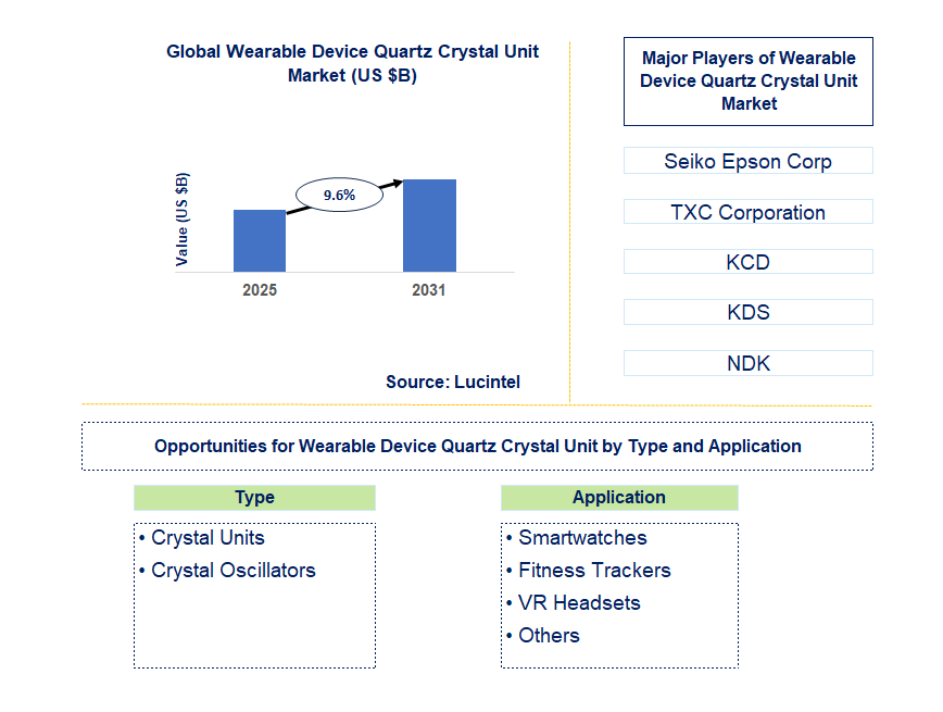 Wearable Device Quartz Crystal Unit Market Trends and Forecast