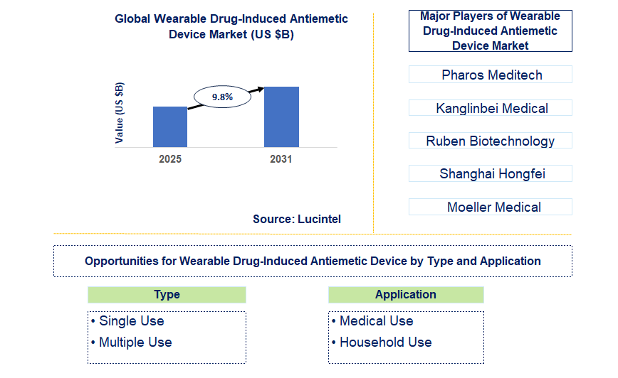 Wearable Drug-Induced Antiemetic Device Market Trends and Forecast