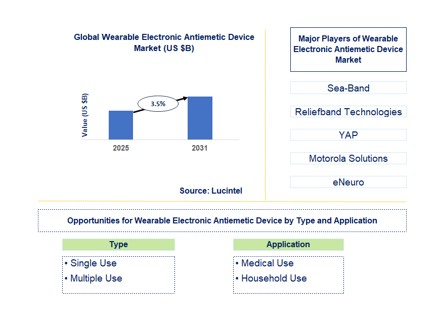 Wearable Electronic Antiemetic Device Market Trends and Forecast