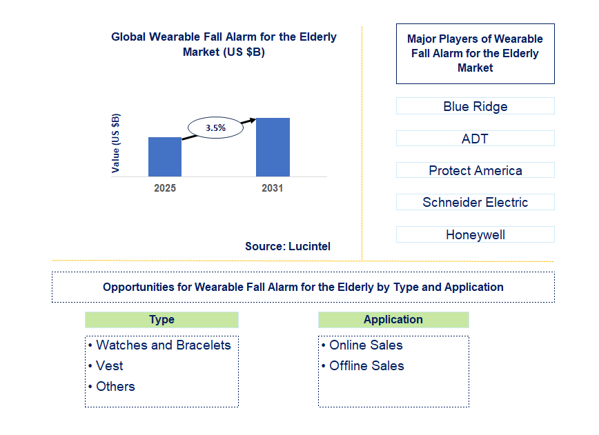 Wearable Fall Alarm for the Elderly Market Trends and Forecast