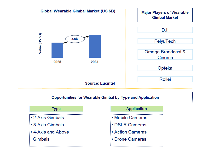 Wearable Gimbal Market Trends and Forecast