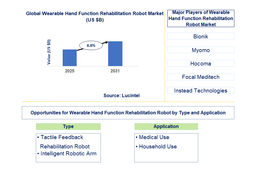 Wearable Hand Function Rehabilitation Robot Market Trends and Forecast