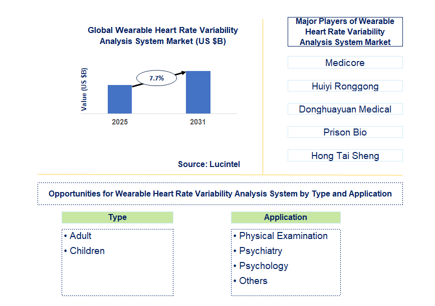 Wearable Heart Rate Variability Analysis System Market Trends and Forecast