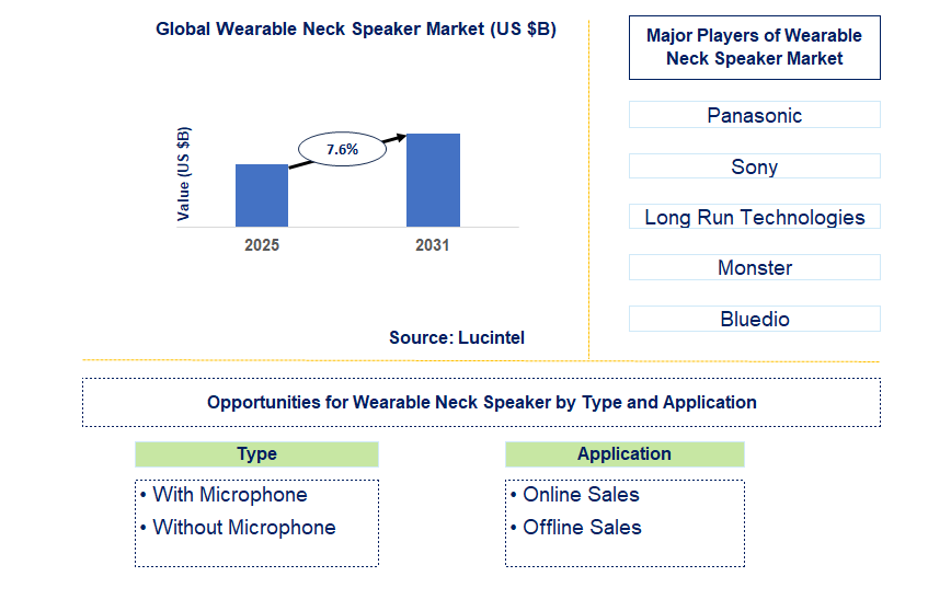 Wearable Neck Speaker Market Trends and Forecast
