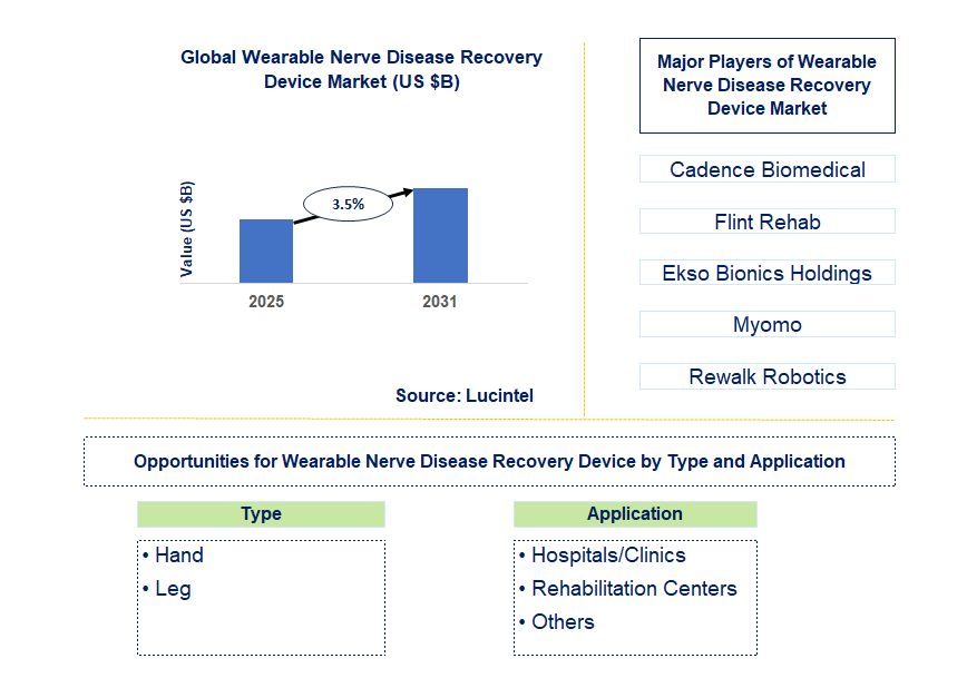 Wearable Nerve Disease Recovery Device Market Trends and Forecast