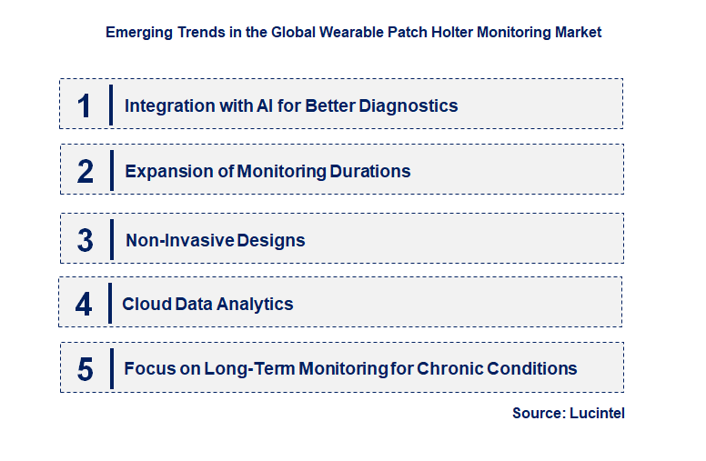 Emerging Trends in the Wearable Patch Holter Monitoring Market