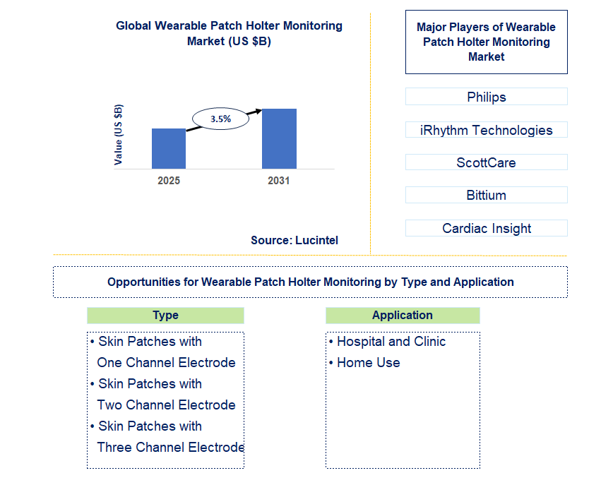 Wearable Patch Holter Monitoring Market Trends and Forecast