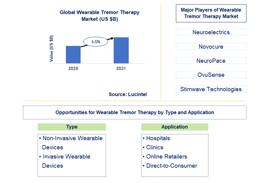 Wearable Tremor Therapy Market Trends and Forecast