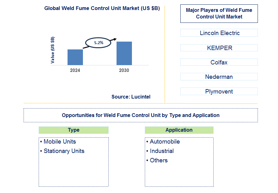 Weld Fume Control Unit Trends and Forecast