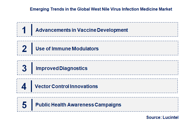 Emerging Trends in the West Nile Virus Infection Medicine Market