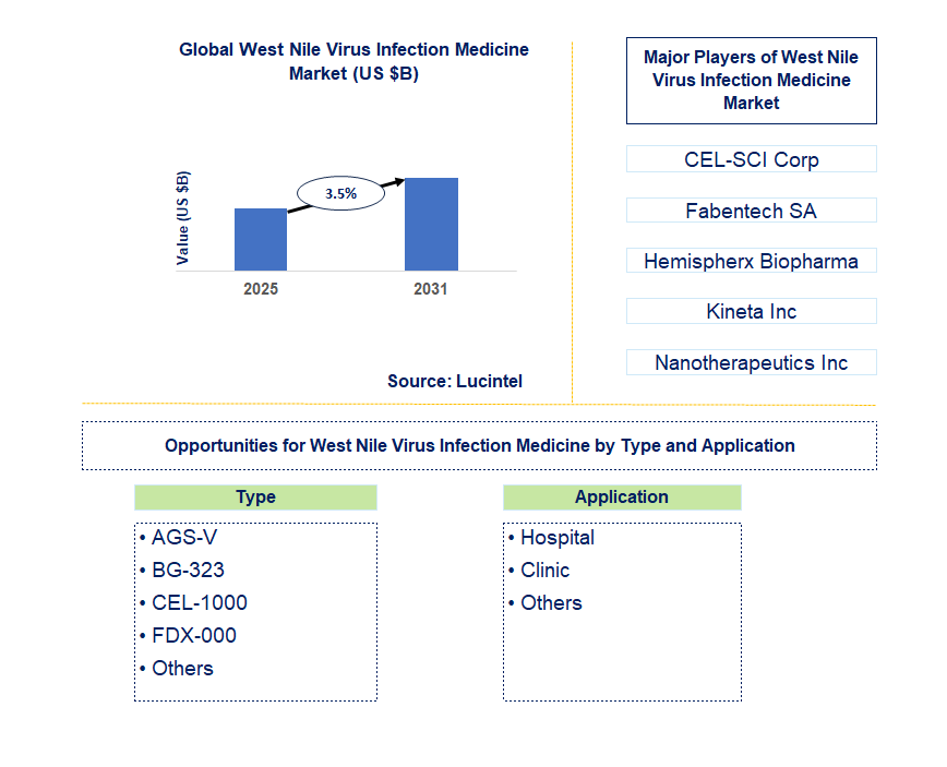 West Nile Virus Infection Medicine Market Trends and Forecast