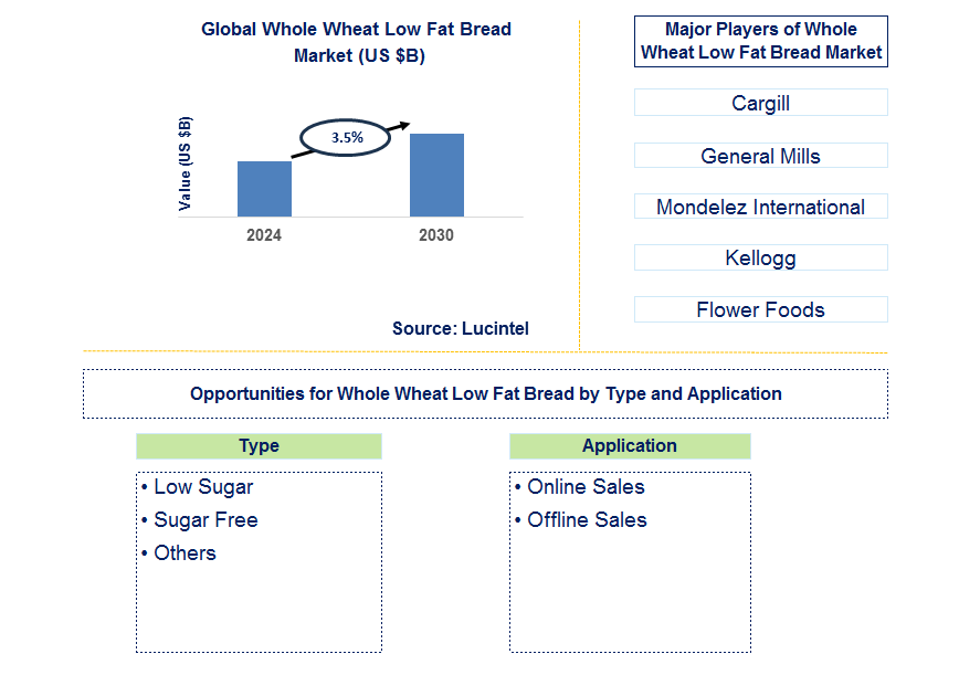 Whole Wheat Low Fat Bread Trends and Forecast