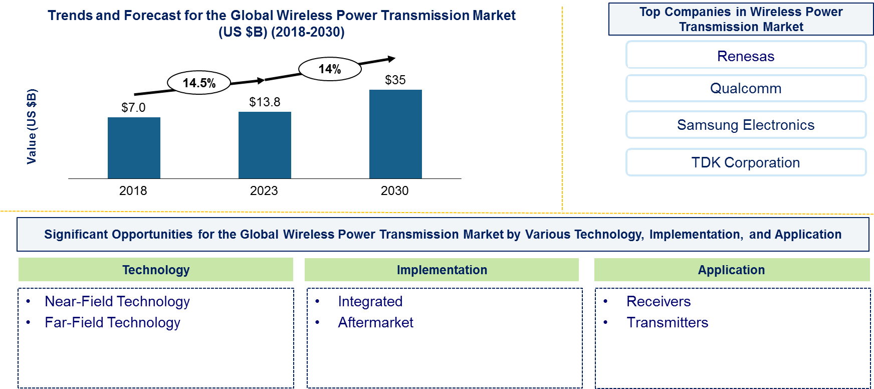 Wireless Power Transmission Market