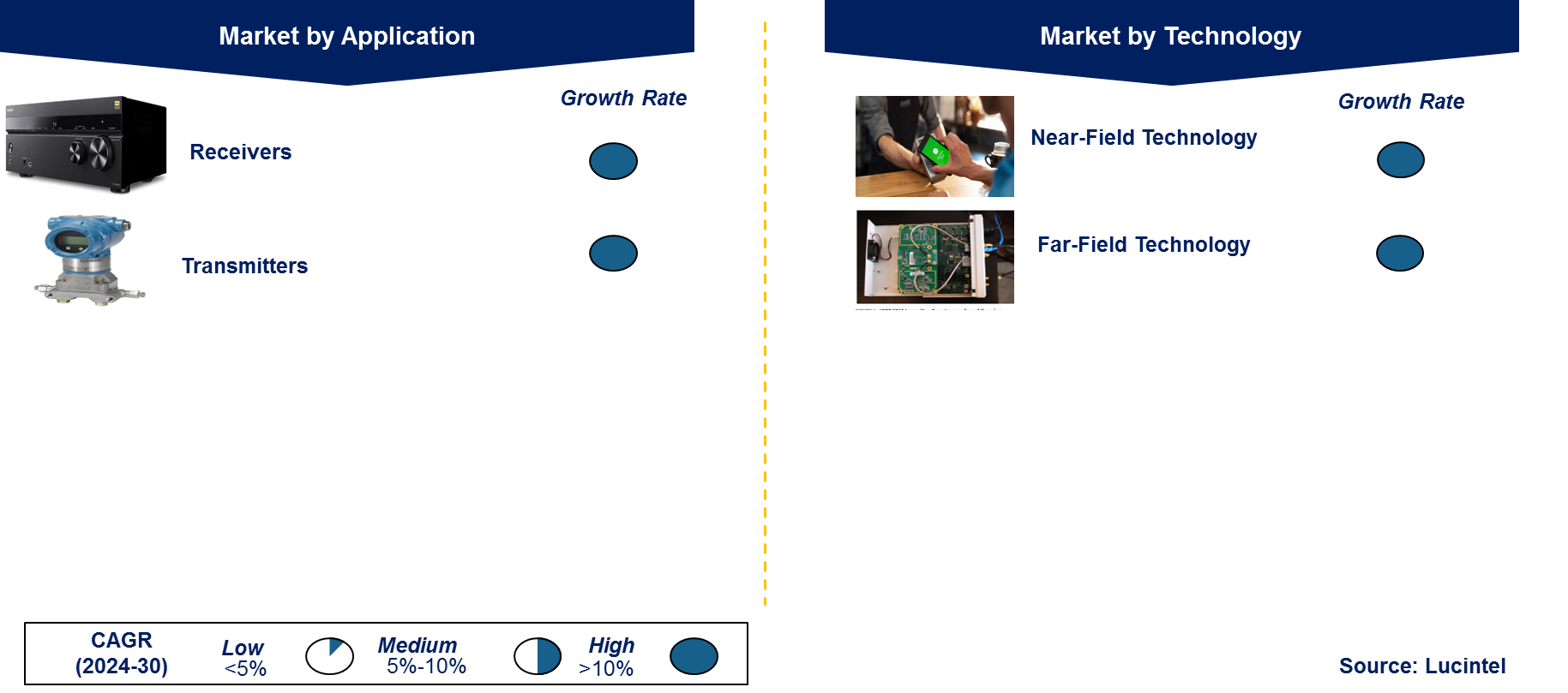 Wireless Power Transmission Market by Segment