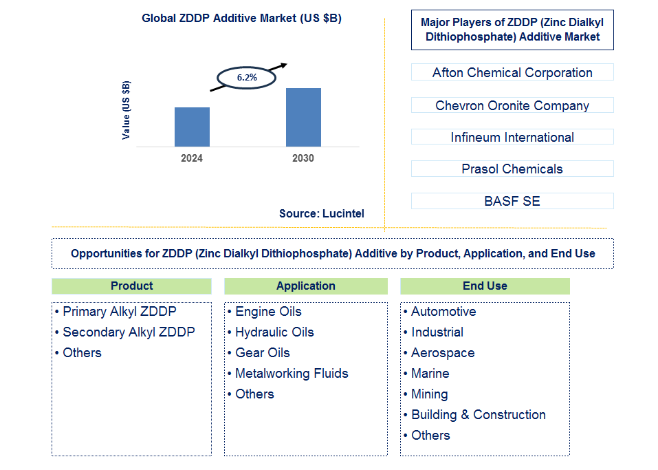 ZDDP (Zinc Dialkyl Dithiophosphate) Additive Trends and Forecast