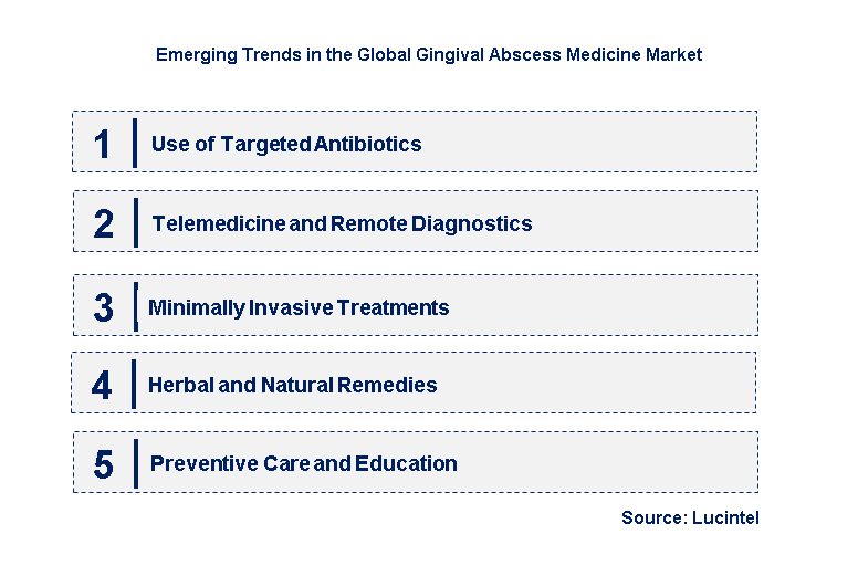 Emerging Trends in the Gingival Abscess Medicine Market