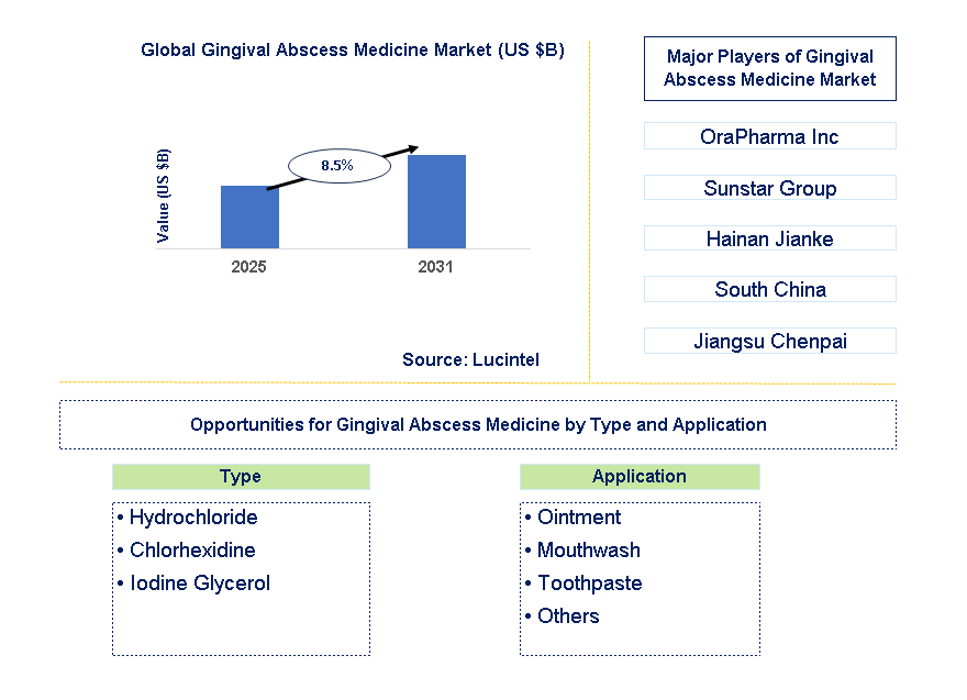 Gingival Abscess Medicine Market Trends and Forecast