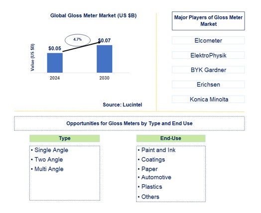 Gloss Meter Market by type and end use