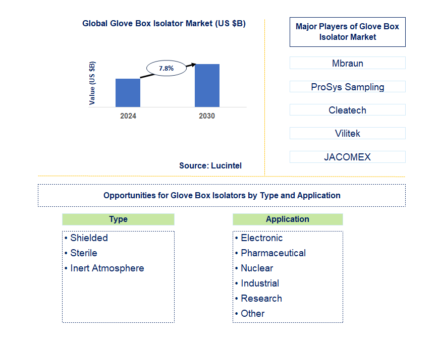 Glove Box Isolator Trends and Forecast