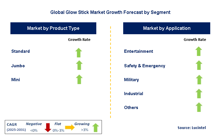 Glow Stick Market by Segment