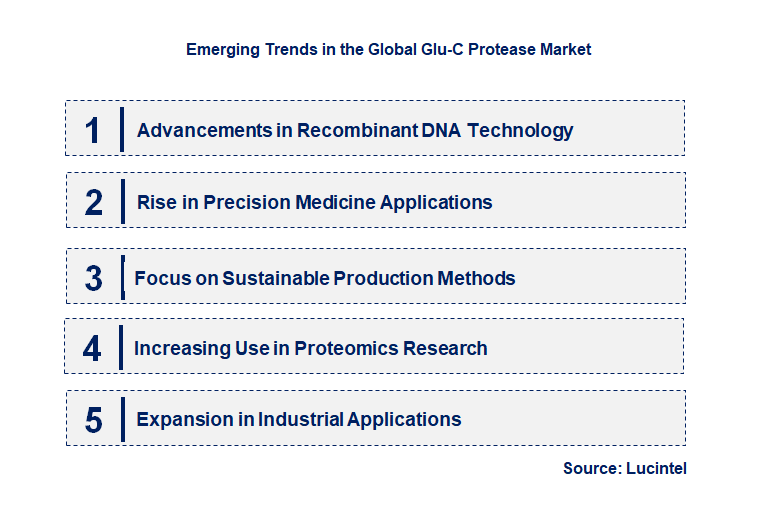 Emerging Trends in the Glu-C Protease Market