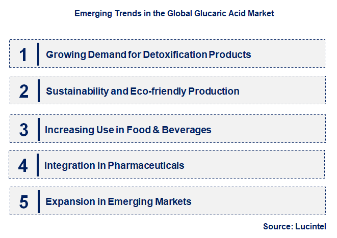 Emerging Trends in the Glucaric Acid Market