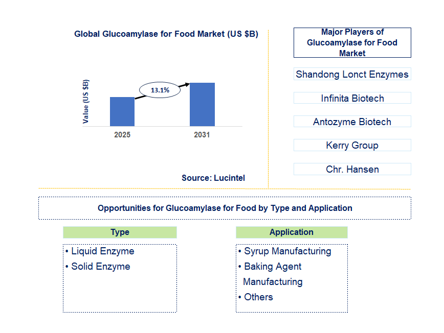Glucoamylase for Food Market Trends and Forecast
