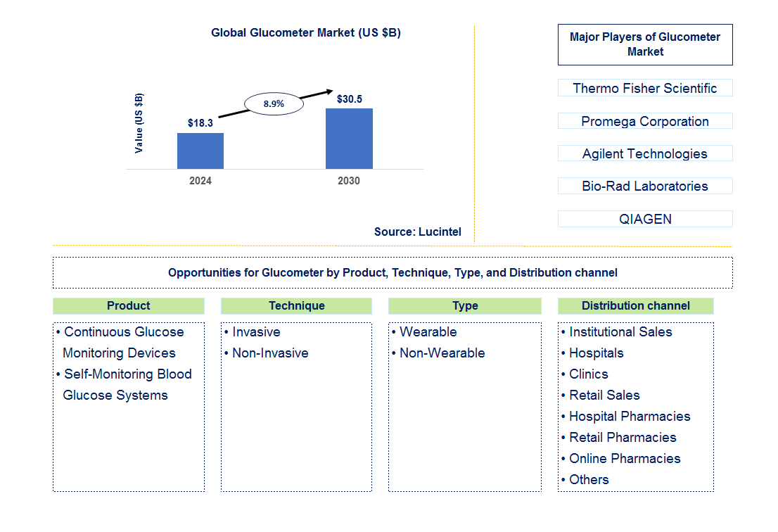 Glucometer Trends and Forecast