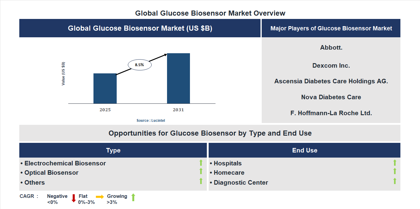 Glucose Biosensor Market Trends and Forecast