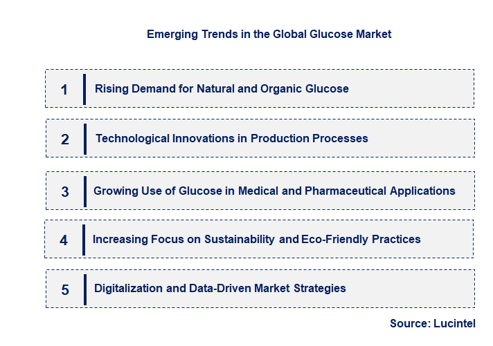 Emerging Trends in the Glucose Market