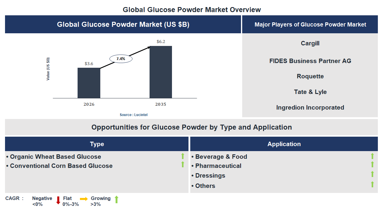 Glucose Powder Market Trends and Forecast