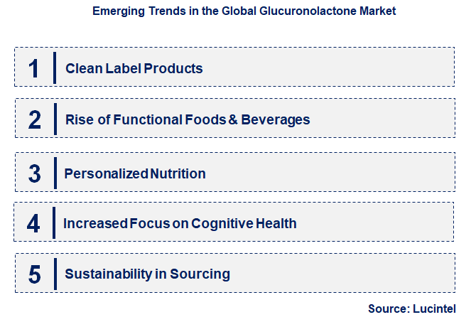 Emerging Trends in the Glucuronolactone Market