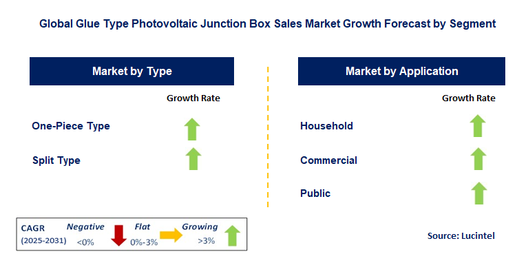 Glue Type Photovoltaic Junction Box Sales Market by Segment