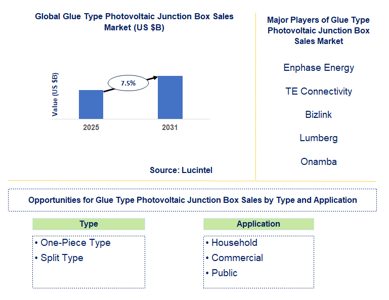 Glue Type Photovoltaic Junction Box Sales Market Trends and Forecast