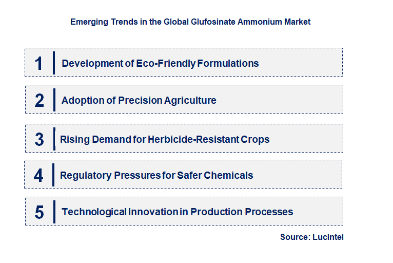 Emerging Trends in the Glufosinate Ammonium Market Emerging Trends in the Glufosinate Ammonium Market