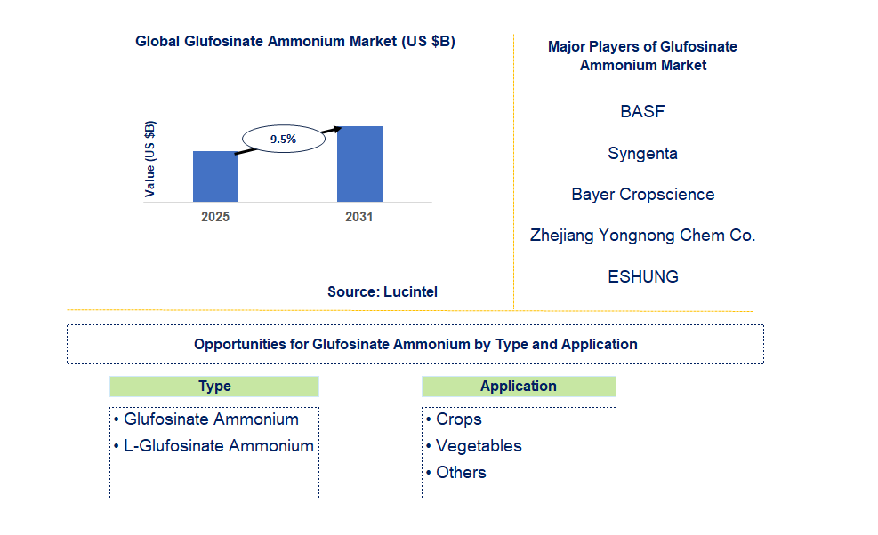 Glufosinate Ammonium Market Trends and Forecast Glufosinate Ammonium Market Trends and Forecast