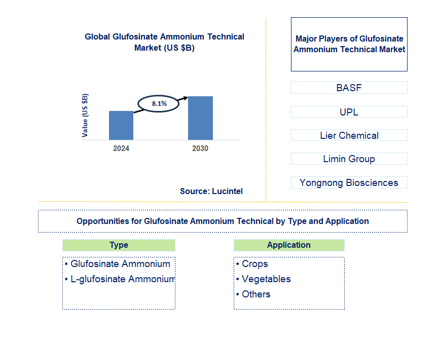 Glufosinate Ammonium Technical Trends and Forecast