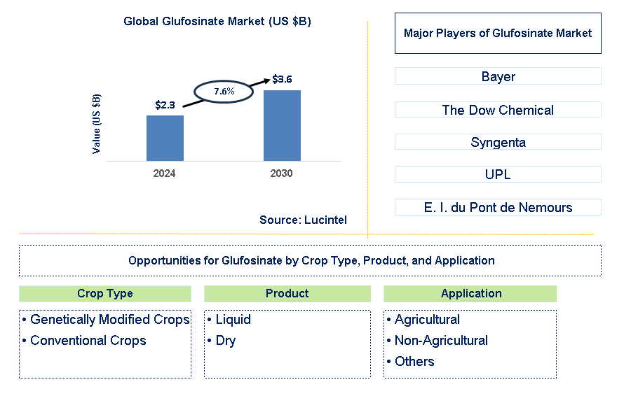 Glufosinate Trends and Forecast