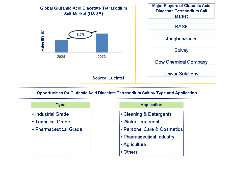 Glutamic Acid Diacetate Tetrasodium Salt Trends and Forecast