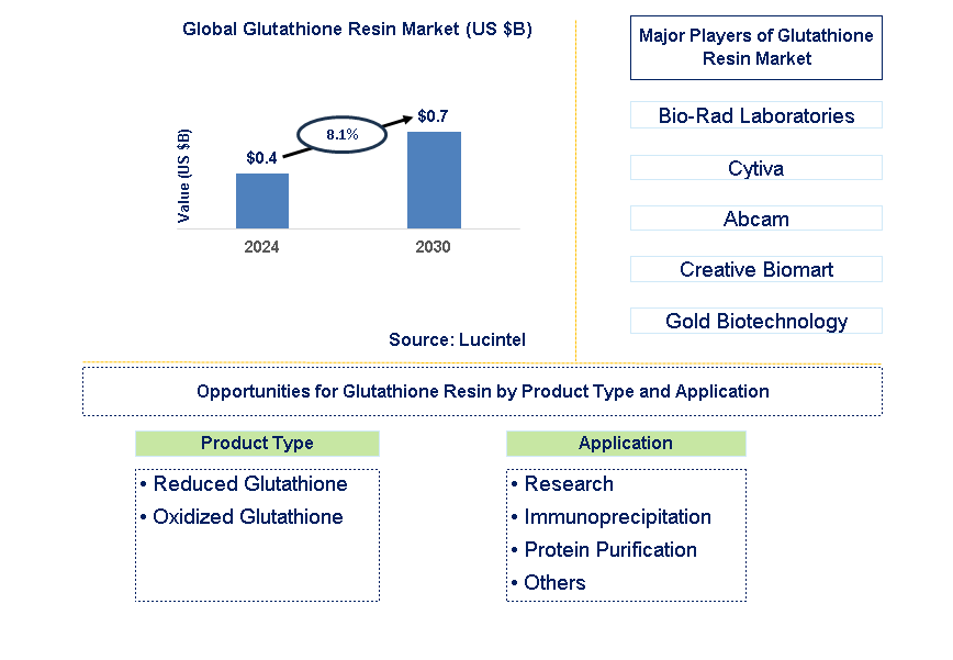 Glutathione Resin Trends and Forecast