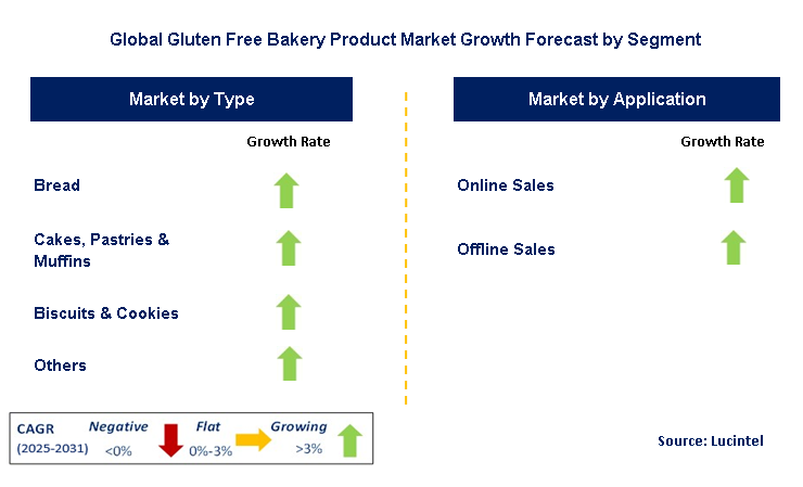 Gluten Free Bakery Product Market by Segment