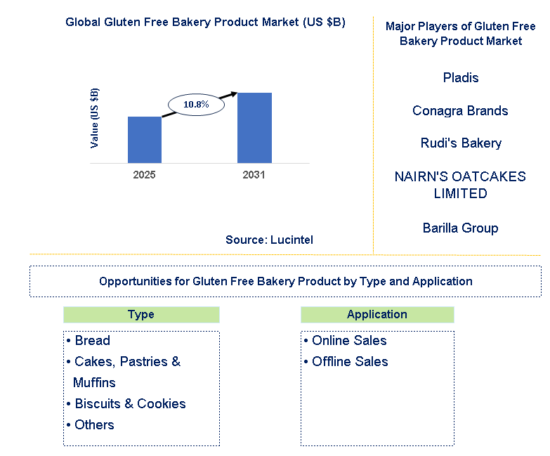 Gluten Free Bakery Product Market Trends and Forecast