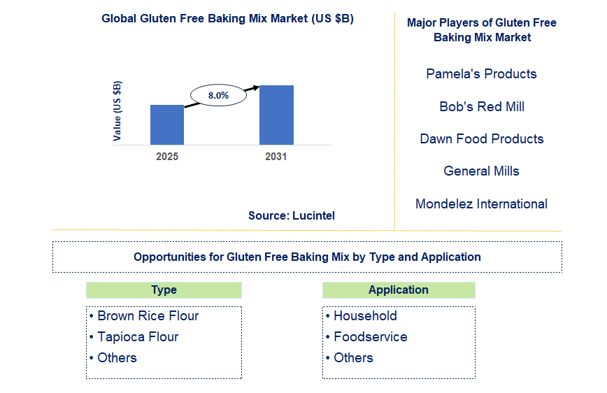 Gluten Free Baking Mix Market Trends and Forecast